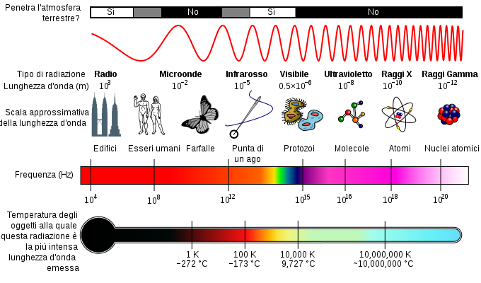 680px-EM_Spectrum_Properties_it.svg.png