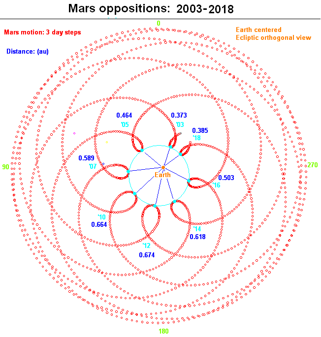 Mars_oppositions_2003-2018.png