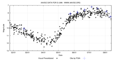 S UMa - Light Curve