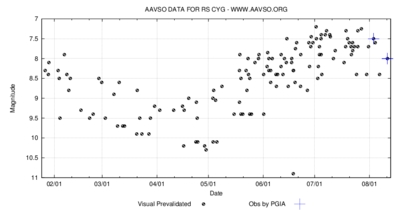 RS Cyg - Light Curve