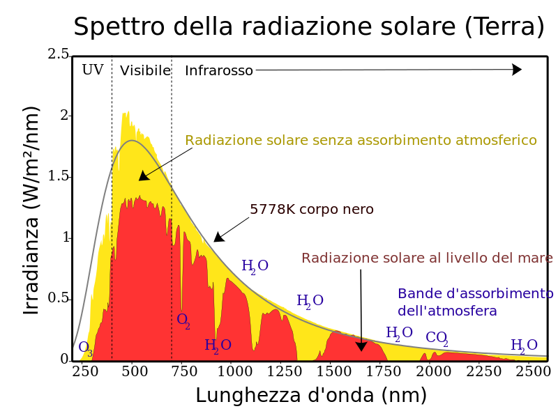 Solar_spectrum_it.svg.png